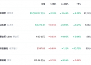 比特币一度大涨超10%！价格最高触及5.75万美元 创两年来新高！什么情况？ 