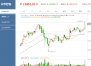 比特币价格突破3万元 火币提示投资风险