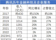 聊聊腾讯的联盟链 腾讯 2022年 金融科技 及企业服务1771亿元，同比增长3%；2021年1722亿元，同比增长34%；2020年12... 