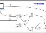 DDN（Data Delivery Network）面向企业的区块链系统 