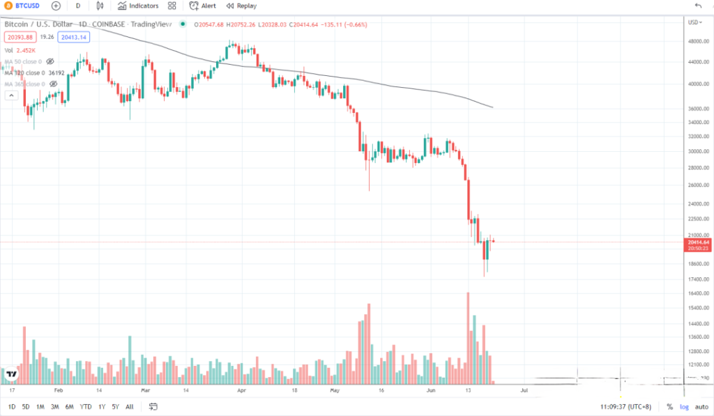 6月21日的比特币行情