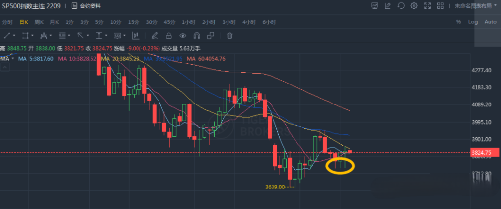 sp500指数行情