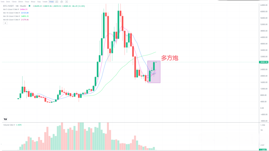 2023年4月1日的比特币行情