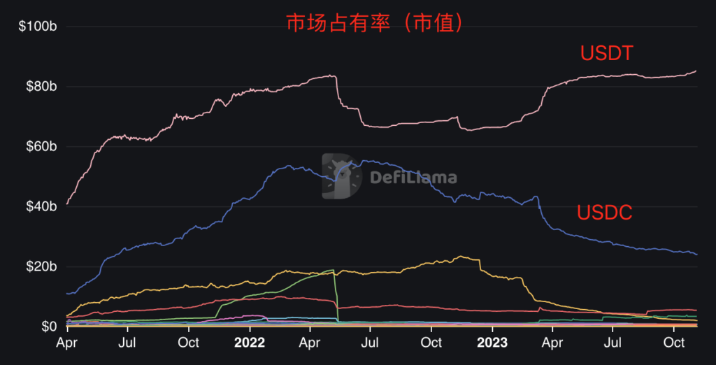 usdc的市场占有率